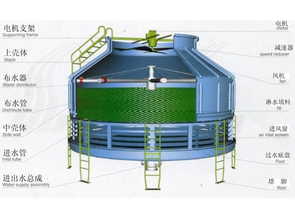 FRP/GRP Round-type Cooling Tower