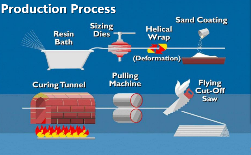  FRP Rebar and Rebar Machine