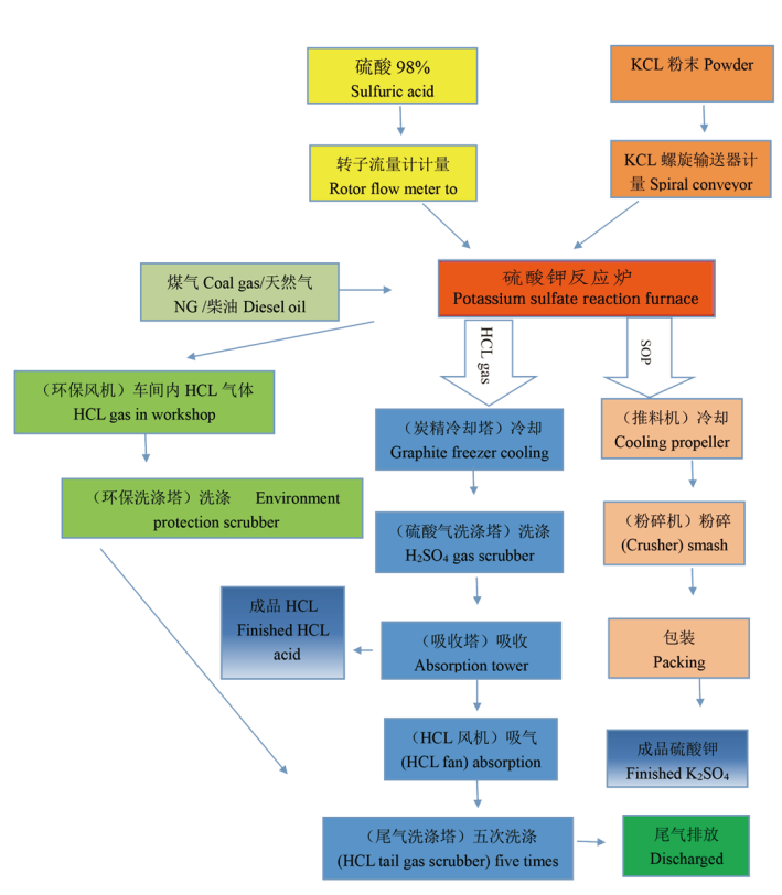 Potassium Sulfate Production Line